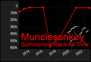 Total Graph of Munclesonkey