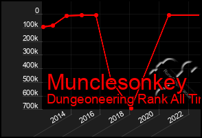 Total Graph of Munclesonkey