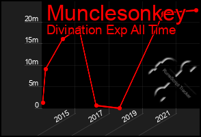 Total Graph of Munclesonkey