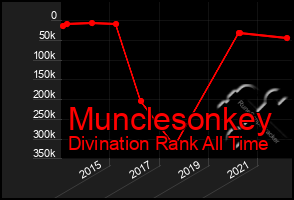 Total Graph of Munclesonkey