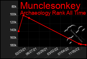 Total Graph of Munclesonkey