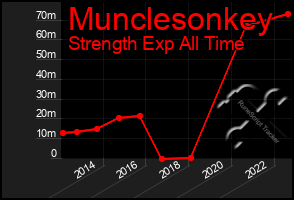 Total Graph of Munclesonkey