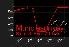 Total Graph of Munclesonkey