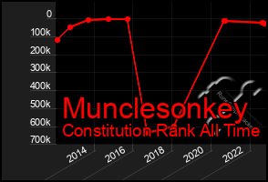 Total Graph of Munclesonkey