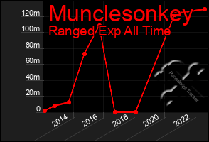 Total Graph of Munclesonkey