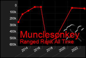 Total Graph of Munclesonkey