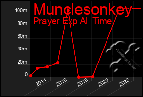 Total Graph of Munclesonkey