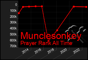 Total Graph of Munclesonkey