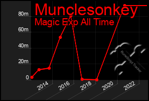 Total Graph of Munclesonkey