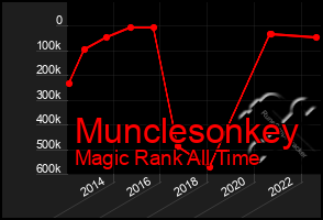 Total Graph of Munclesonkey