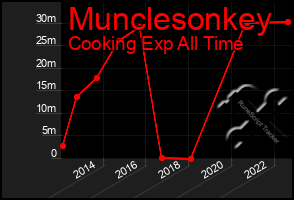 Total Graph of Munclesonkey