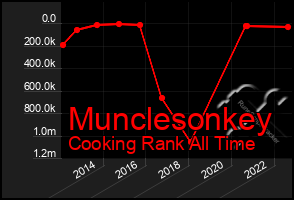 Total Graph of Munclesonkey