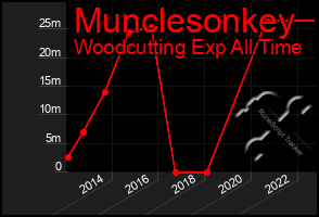 Total Graph of Munclesonkey