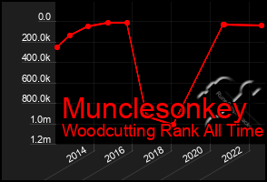 Total Graph of Munclesonkey