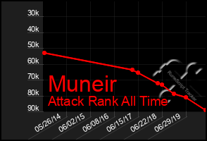 Total Graph of Muneir