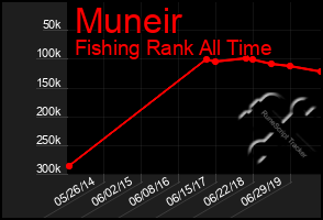 Total Graph of Muneir