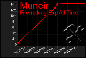 Total Graph of Muneir