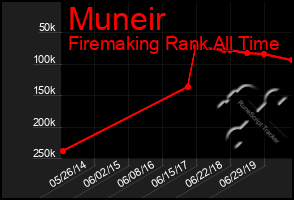 Total Graph of Muneir