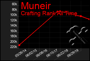 Total Graph of Muneir