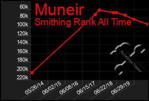 Total Graph of Muneir