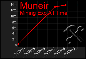 Total Graph of Muneir