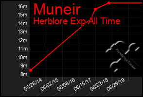 Total Graph of Muneir