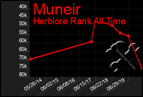 Total Graph of Muneir