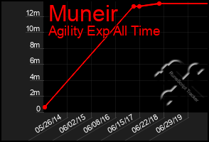 Total Graph of Muneir