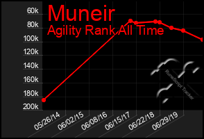 Total Graph of Muneir