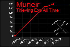 Total Graph of Muneir