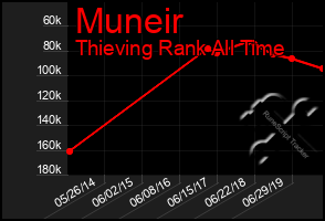 Total Graph of Muneir