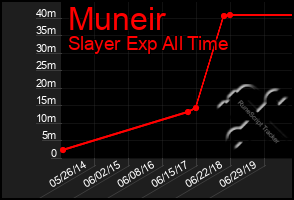 Total Graph of Muneir