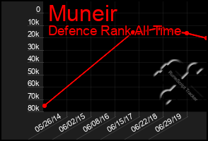 Total Graph of Muneir