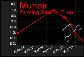 Total Graph of Muneir