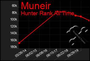 Total Graph of Muneir