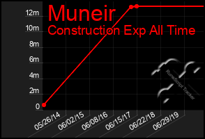 Total Graph of Muneir