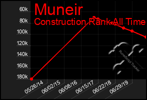 Total Graph of Muneir