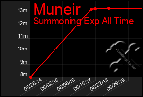 Total Graph of Muneir