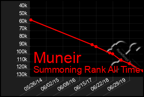 Total Graph of Muneir