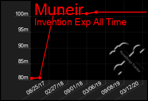 Total Graph of Muneir