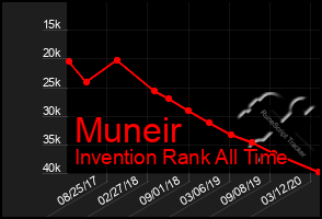 Total Graph of Muneir