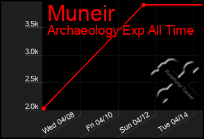 Total Graph of Muneir