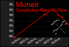 Total Graph of Muneir