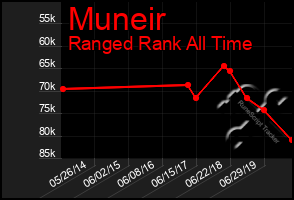 Total Graph of Muneir