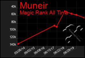 Total Graph of Muneir