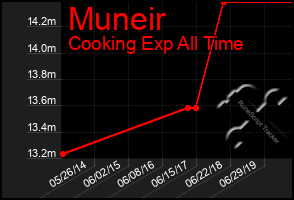 Total Graph of Muneir