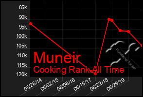 Total Graph of Muneir