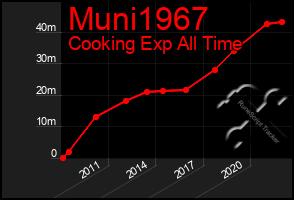 Total Graph of Muni1967