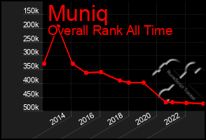 Total Graph of Muniq