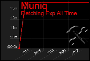 Total Graph of Muniq